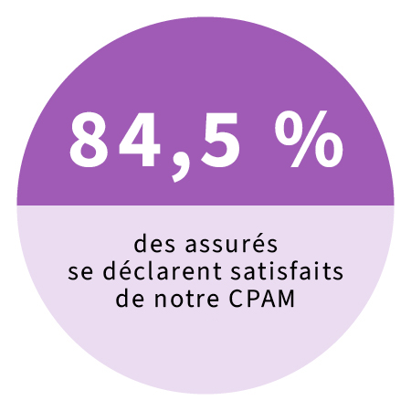 84,5% des assurés se déclarent satisfaits de leur organisme*.